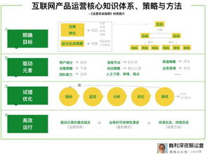 增長(zhǎng)黑客實(shí)戰(zhàn) 從零到百萬(wàn)用戶(hù)的完整案例與核心方法論